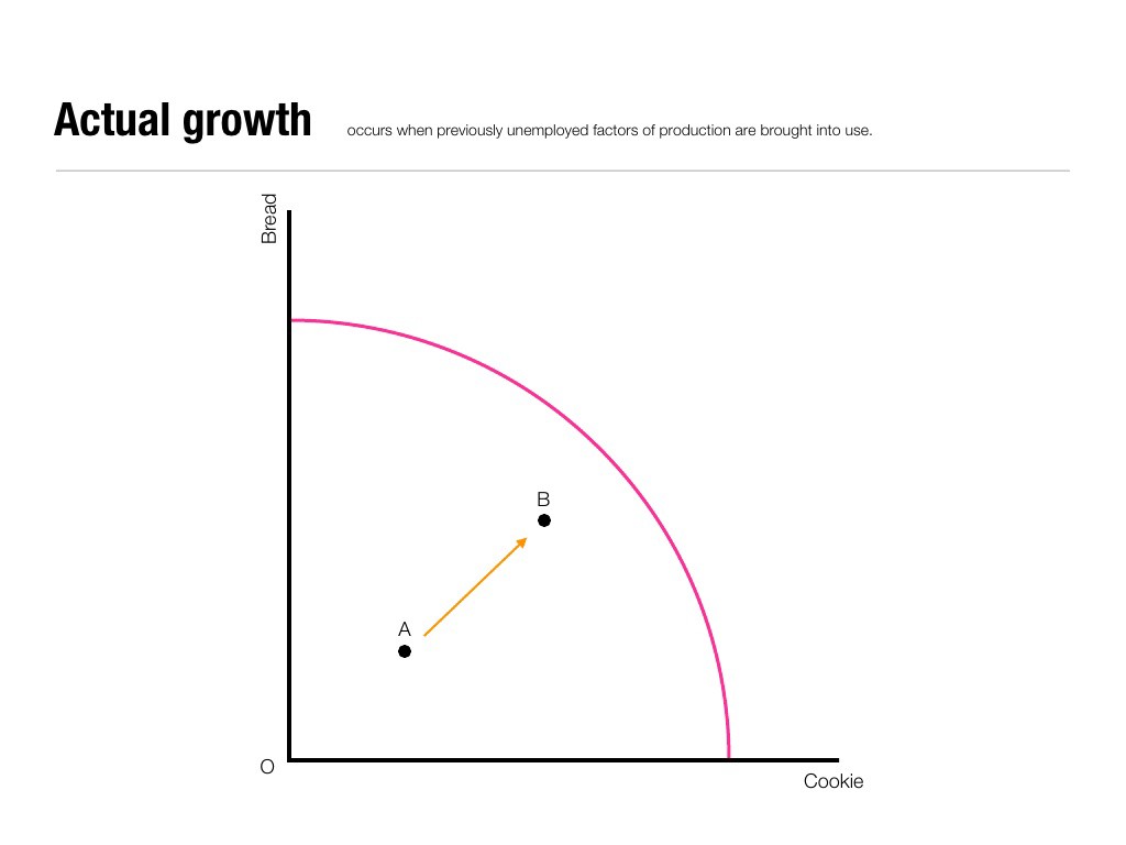 Actual Growth