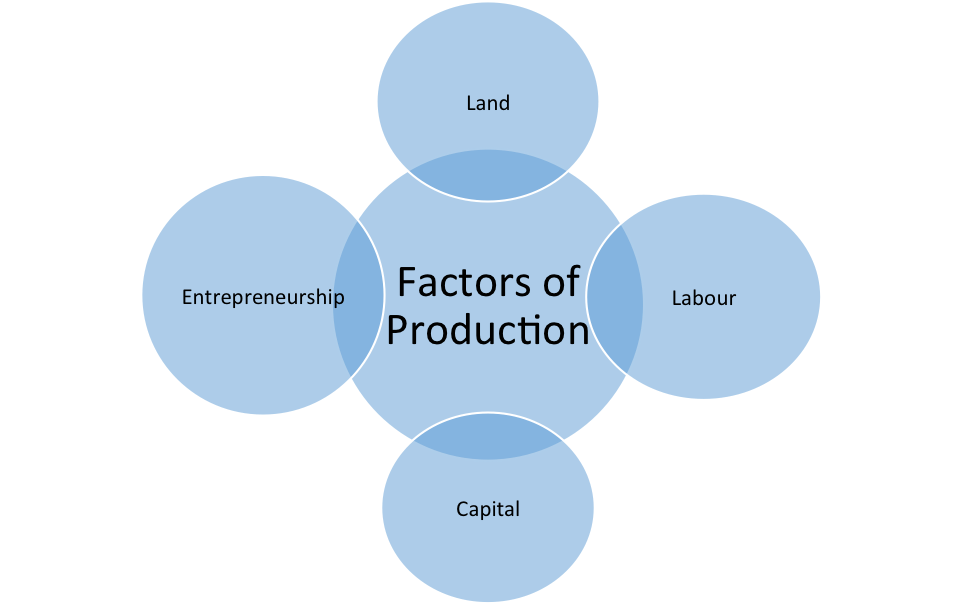 4 factors of production capital definition