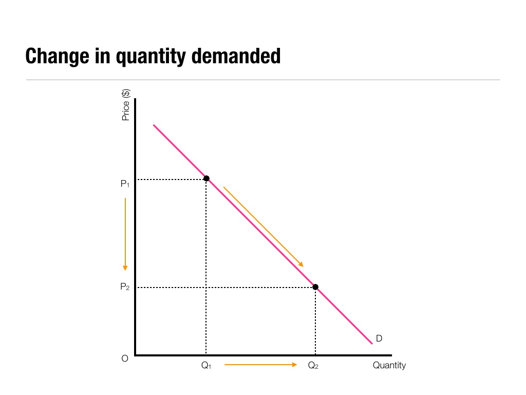 Handout 2 Demand And Supply Economic Investigations