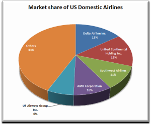 US Domestic Aviation Market