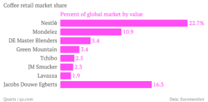 coffee-retail-market-share-percent-of-global-market-by-value_chartbuilder