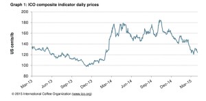 Fluctuating coffeee prices damage many developing countries economies