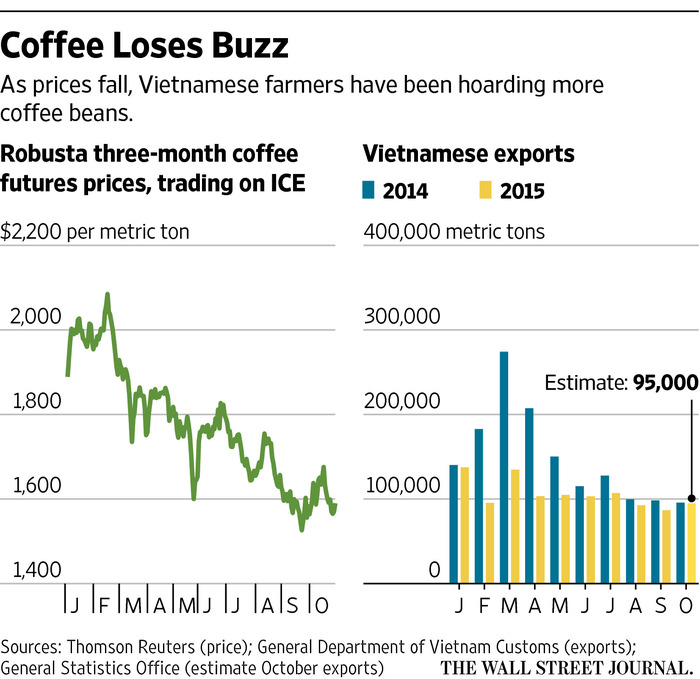 The Coffee Market Economic Investigations
