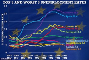 European Unemployment Rates