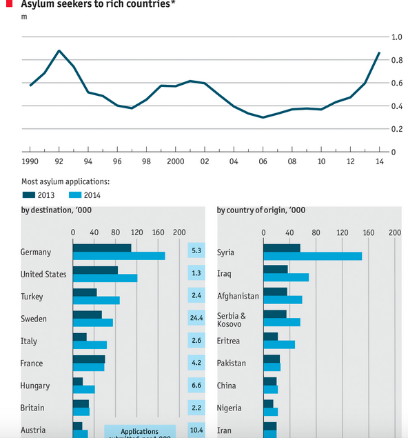 Extract: Migration - Asylum Seekers By Country - Economic Investigations