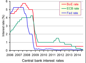 Interest Rates