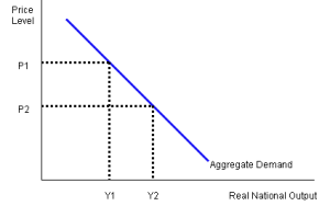 Handout: An Introduction to Aggregate Demand - Economic Investigations