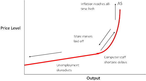 aggregate supply graph