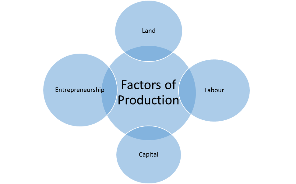 Main factors. Factors of Production. Four Factors of Production. What are the Factors of Production. Resources = Factors of Production.