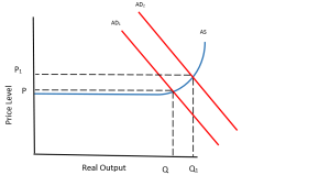 AD and unemployment