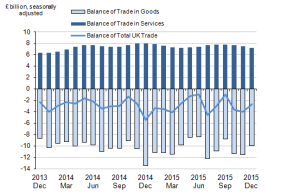 UK Trade Figures for 2015