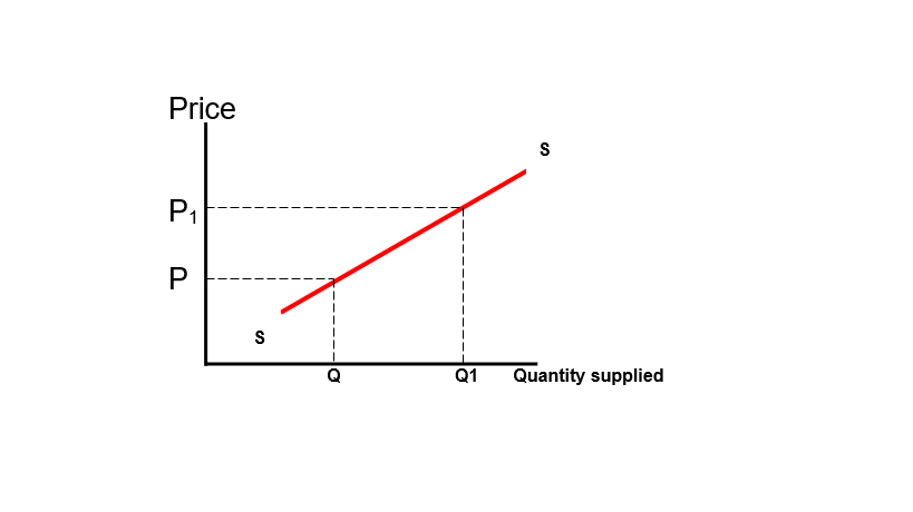 Supply Price - Economic Investigations