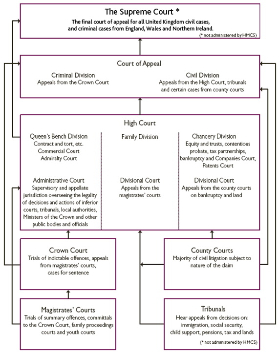 Structure of the UK Judiciary diagram